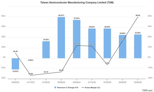 TSMC quarterly estimates