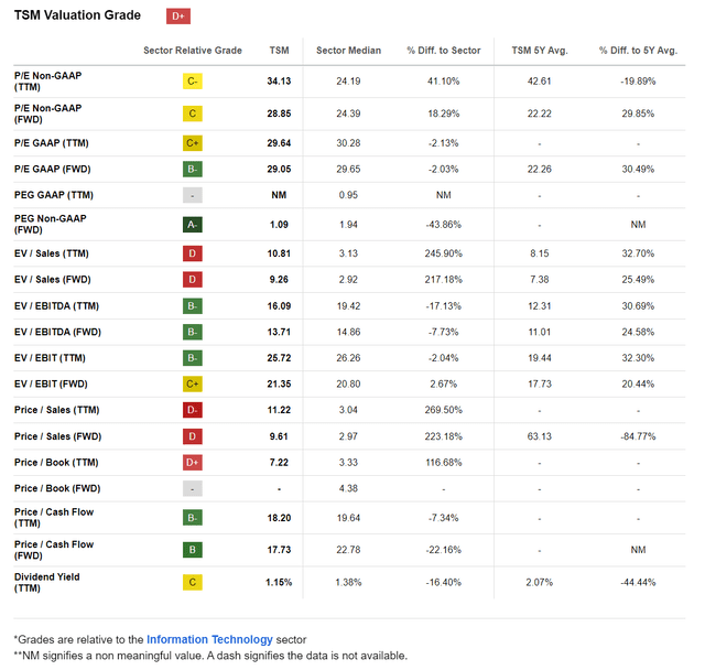 TSM valuation metrics