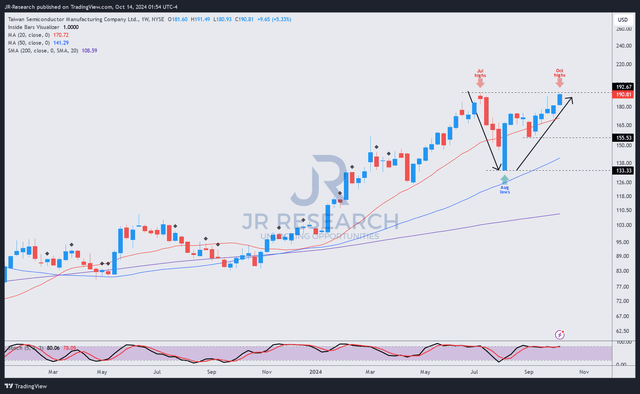 TSM price chart (weekly, medium-term, adjusted for dividends)