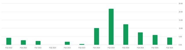 Nvidia revenue surprises