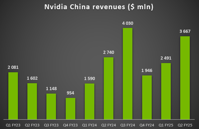 Nvidia China revenues