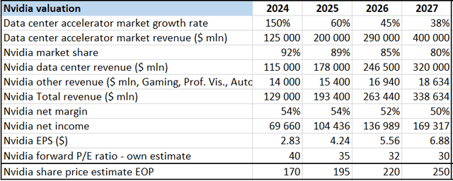 Nvidia valuation