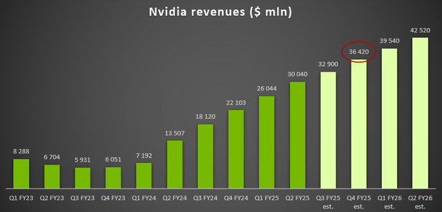 Nvidia revenues