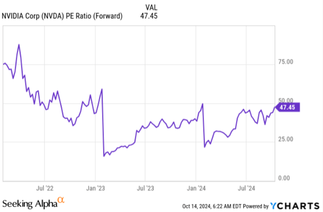 Nvidia forward PE ratio