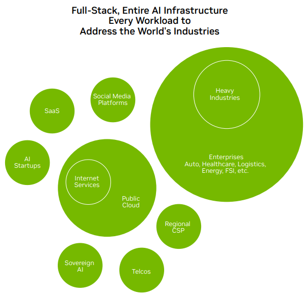 Nvidia target markets