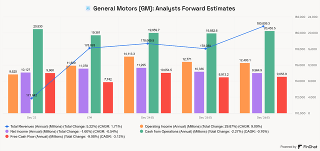 General Motors Analysts expectations