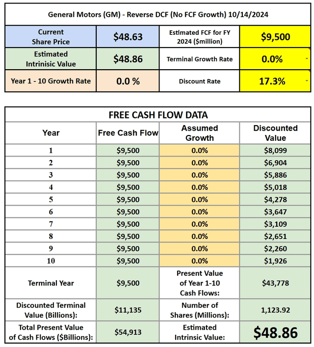 General Motors Reverse DCF Valuation is GM a good buy