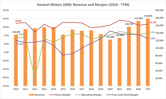 General Motors Revenue and Margins