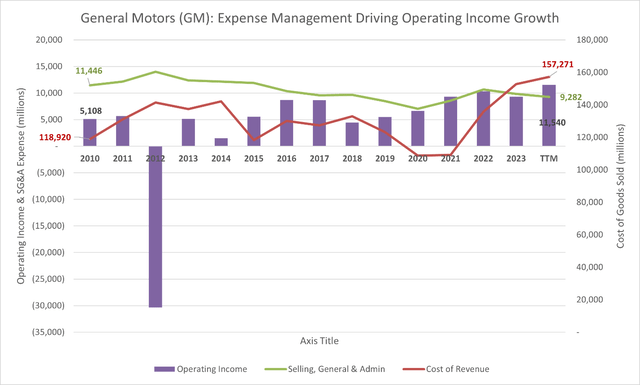 General Motors Efficiency