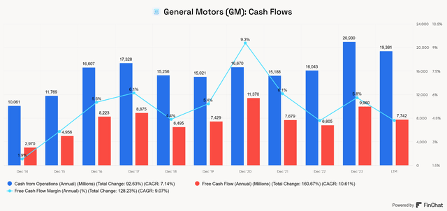 General Motors Cash Flows free cash flow operating cash flow