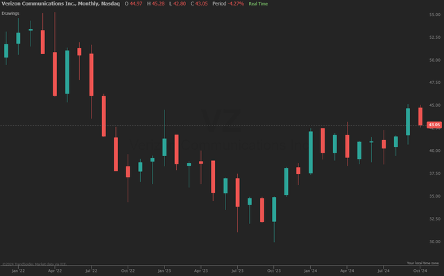 Verizon Price Trend