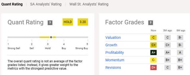 PRU - SA quant rating