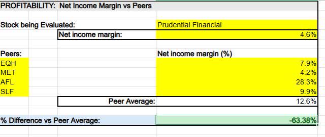 PRU - net income margin vs peers