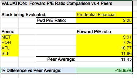 PRU - fwd PE vs peers avg