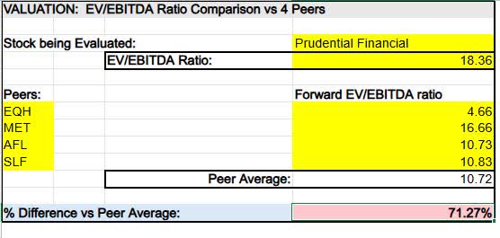 PRU - ev to ebitda vs peers