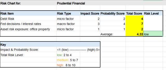 PRU - risk chart