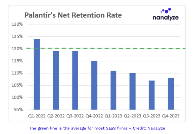 Palantir's Net Retention Rate