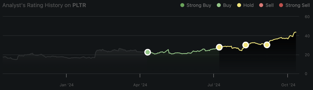 Oliver Rodzianko PLTR Ratings