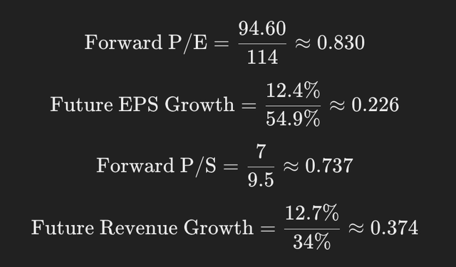 TSLA Valuation Ratios