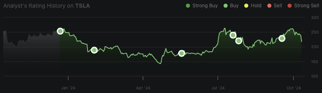 Oliver Rodzianko's Tesla Rating History