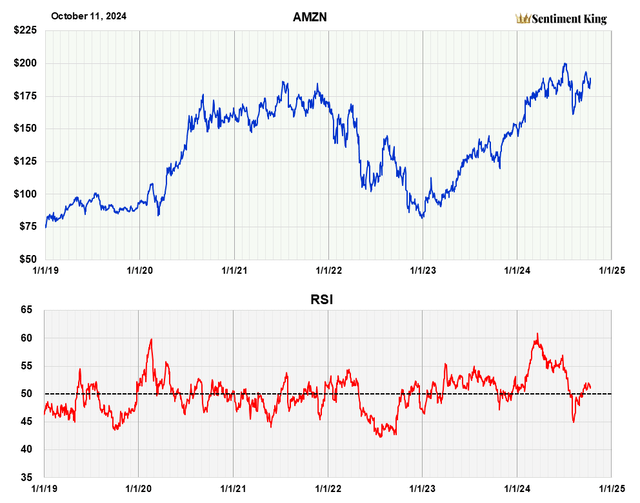 A graph of stock market Description automatically generated