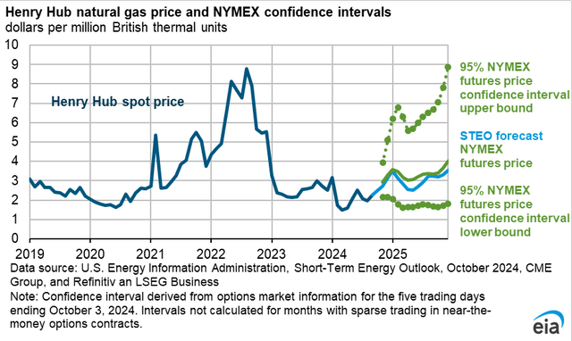 5-95 interval for future NYMEX gas prices