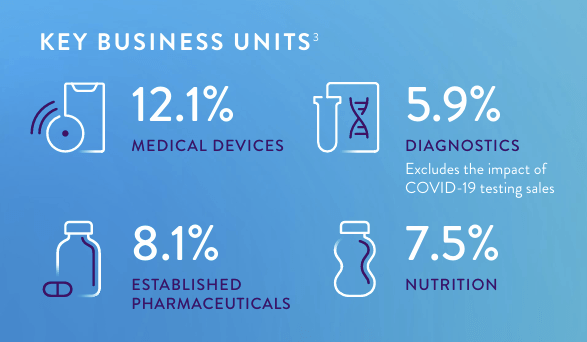 Organic sales growth by division