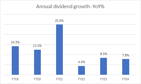 Dividend growth