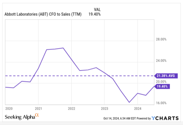 CFO margin