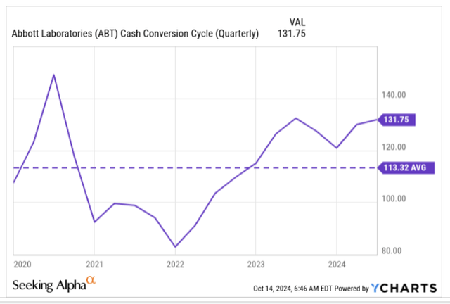 Cash conversion cycle