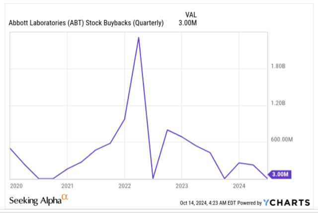 Stock buybacks