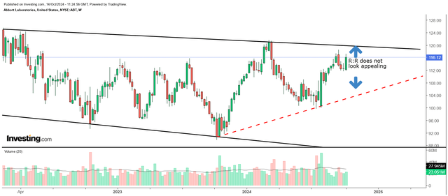 Weekly chart