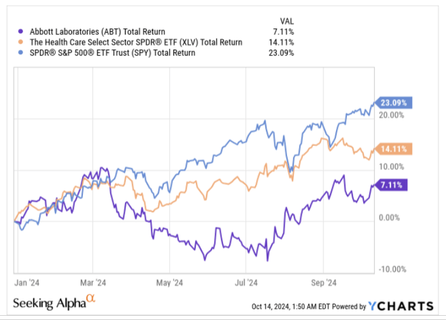 YTD returns