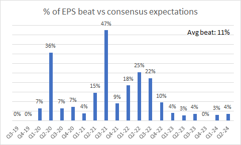 % of earnings beat