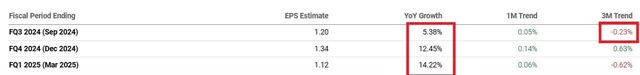 EPS revisions