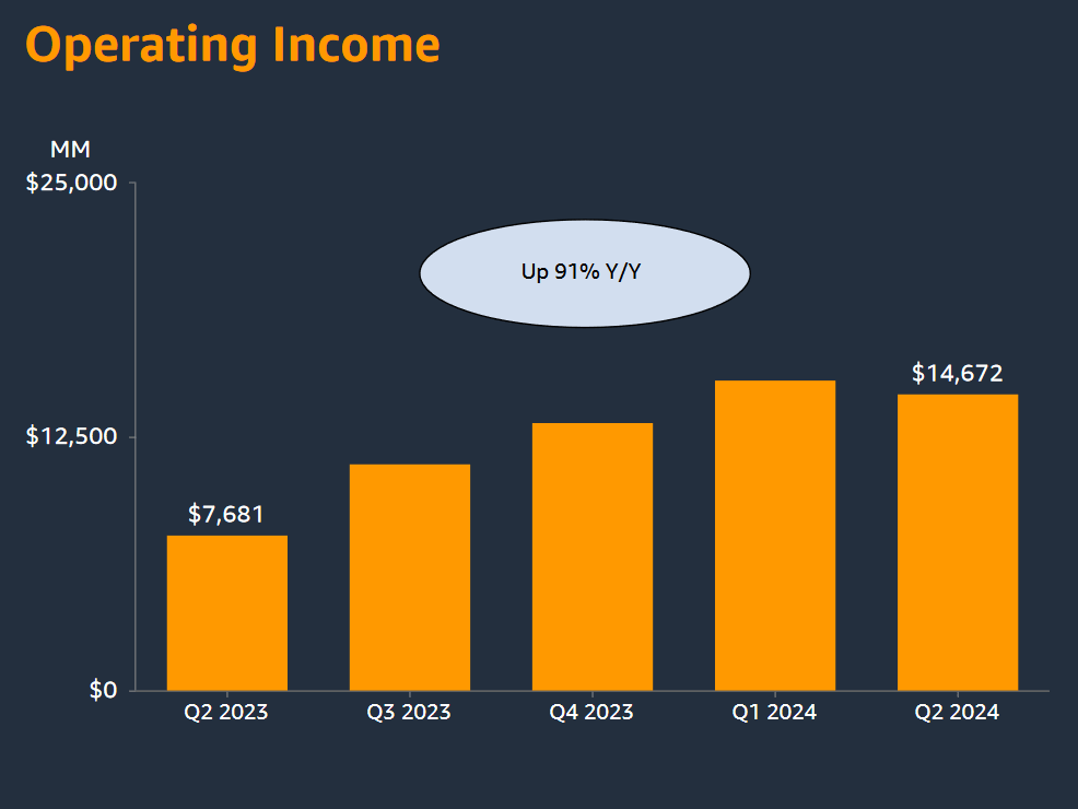 Amazon: Q2 2024 Earnings Figures