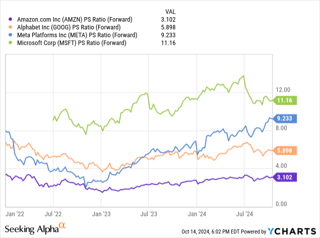 AMZN: Comparative Price to Sales Valuations