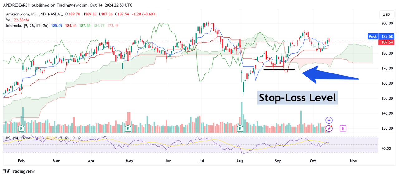 AMZN: Protective Stop-Loss Trade Management