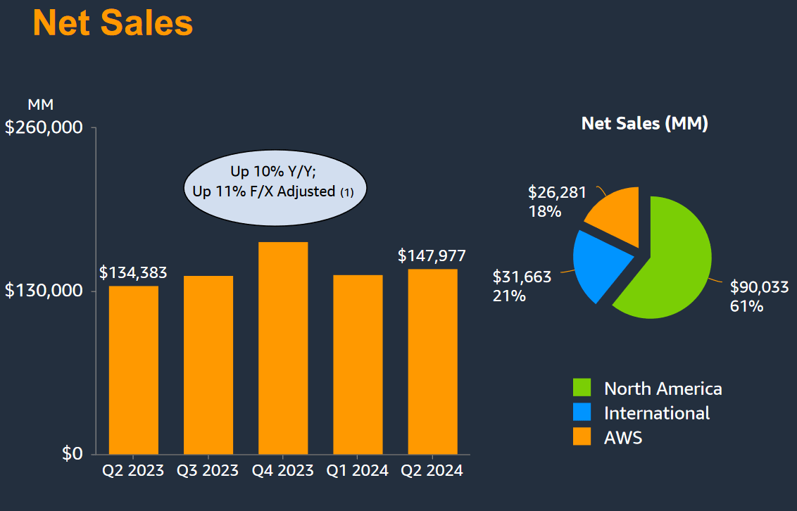 Amazon: Q2 2024 Earnings Figures