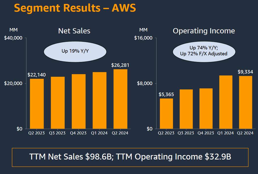 Amazon: Q2 2024 Earnings Figures