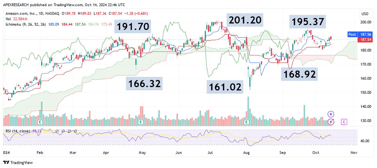 AMZN: Key Share Price Levels