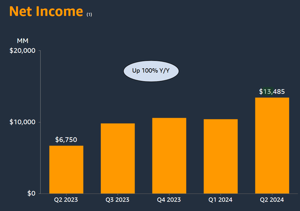 Amazon: Q2 2024 Earnings Figures