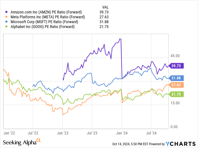 AMZN: Comparative Price to Earnings Valuations