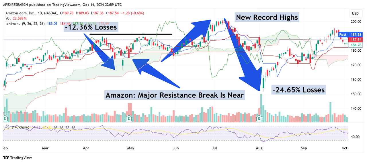 AMZN: Record Highs Followed by Sharp Reversal Lower