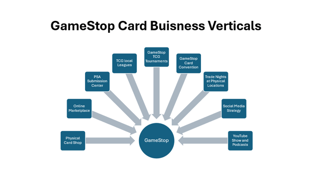 GameStop potential vertices