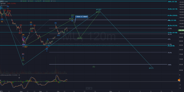 MU 120M Chart