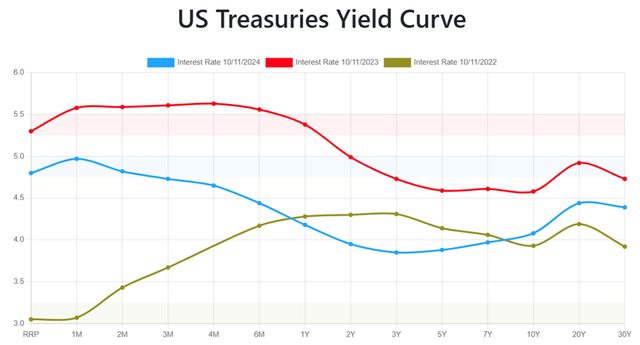 US Treasury Yield Curve