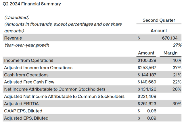 https://investors.palantir.com/news-details/2024/Palantir-Reports-Revenue-Growth-of-27-Year-Over-Year-and-Raises-Full-Year-Revenue-Guidance-Record-GAAP-EPS-of-0.06-in-Q2-2024