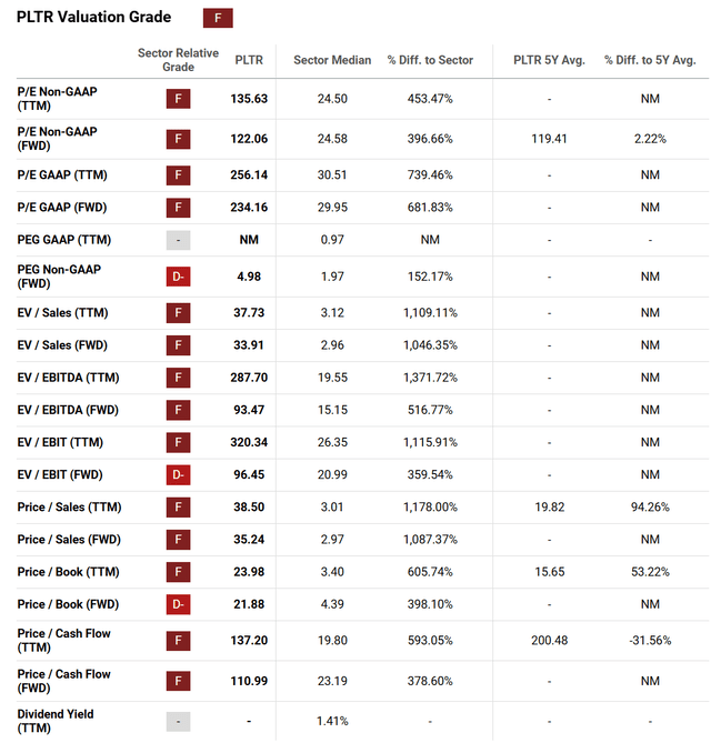 https://seekingalpha.com/symbol/PLTR/valuation/metrics