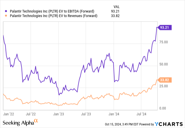 YCharts - Palantir, EV to EBITDA & Revenue, Since January 2022